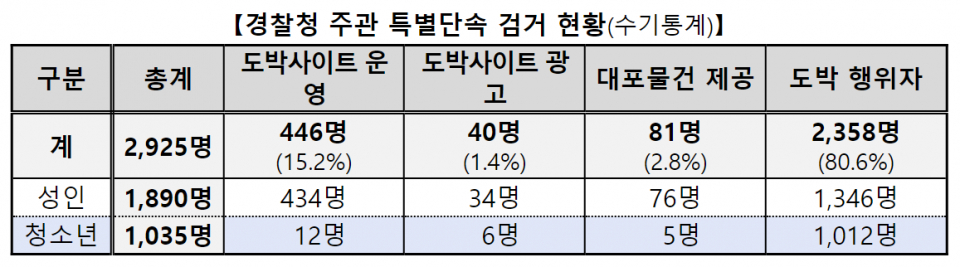 (자료=경찰청)