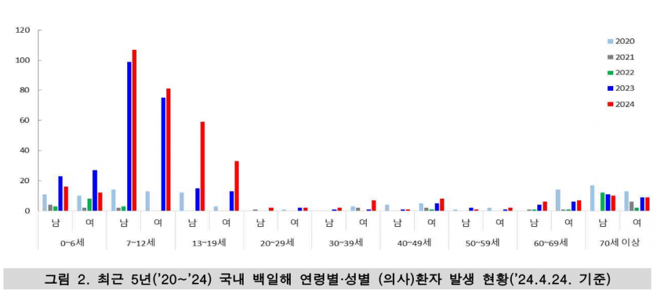 (자료=질병관리청)