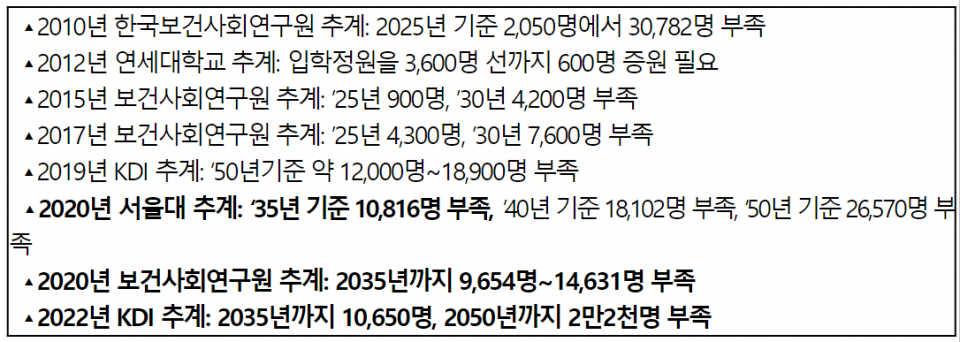 의대 증원과 관련한 연구 목록(자료=보건복지부)