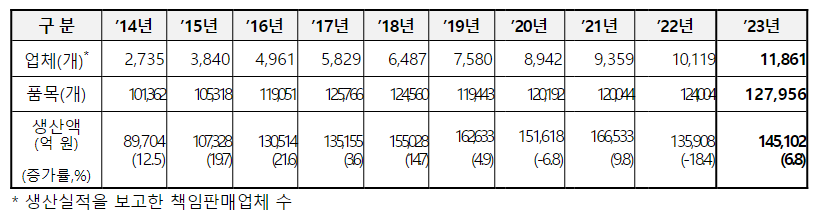 (자료=식품의약품안전처)