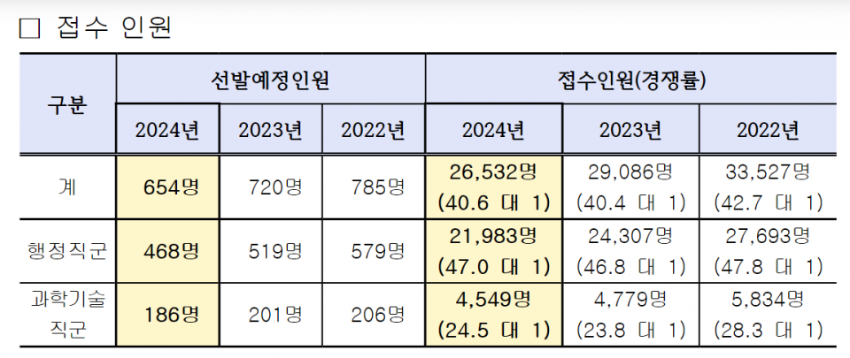 (자료=인사혁신처)