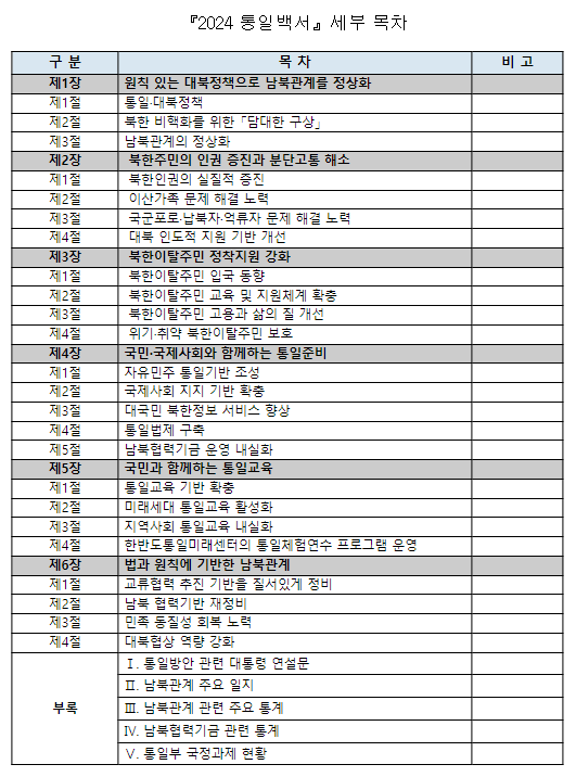 '2024 통일백서' 목록(자료=통일부)