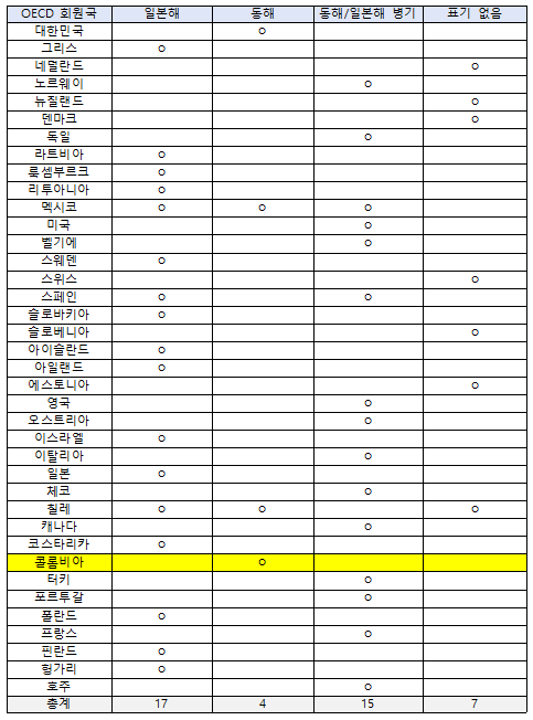 OECD 38개국 중 교과서 표기 현황(자료=부승찬 의원실, 한국학중앙연구원)