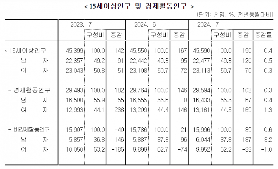 (자료=통계청)