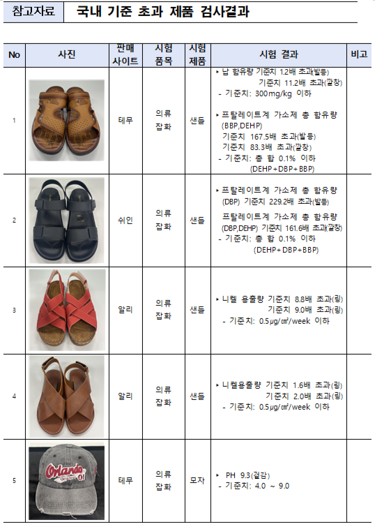 해외직구 제품 유해물질 안전성 검사 결과 (사진=서울시청)