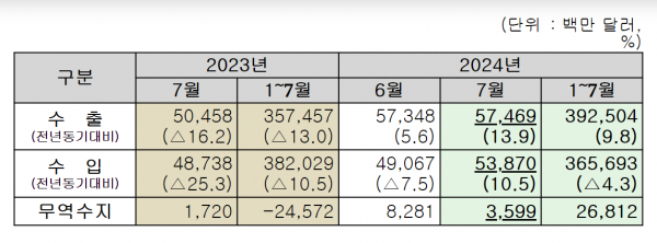 (자료=관세청)