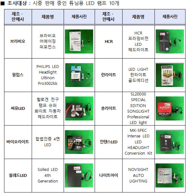 조사대상인 튜닝용 LED 램프 (사진=한국소비자원)