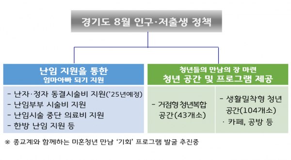 경기도 8월 인구‧저출생 정책 (사진=경기도청)