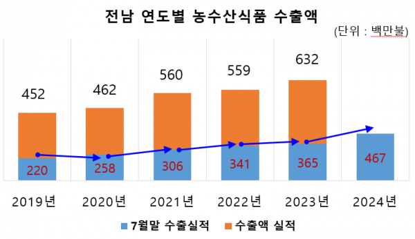 전남 연도별 농수산식품 수출액(자료=전남도청)