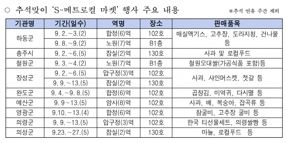 S-메트로컬 마켓 개최 지하철역 및 판매 품목 (사진=서울시청)
