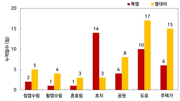 도시숲에서의 폭염, 열대야 일수(자료=국립산림과학원)