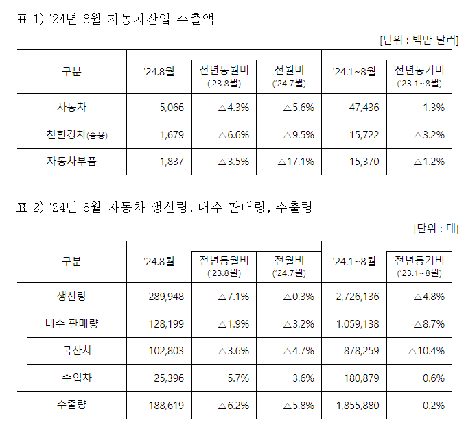 8월 자동(자료=산업통상자원부)