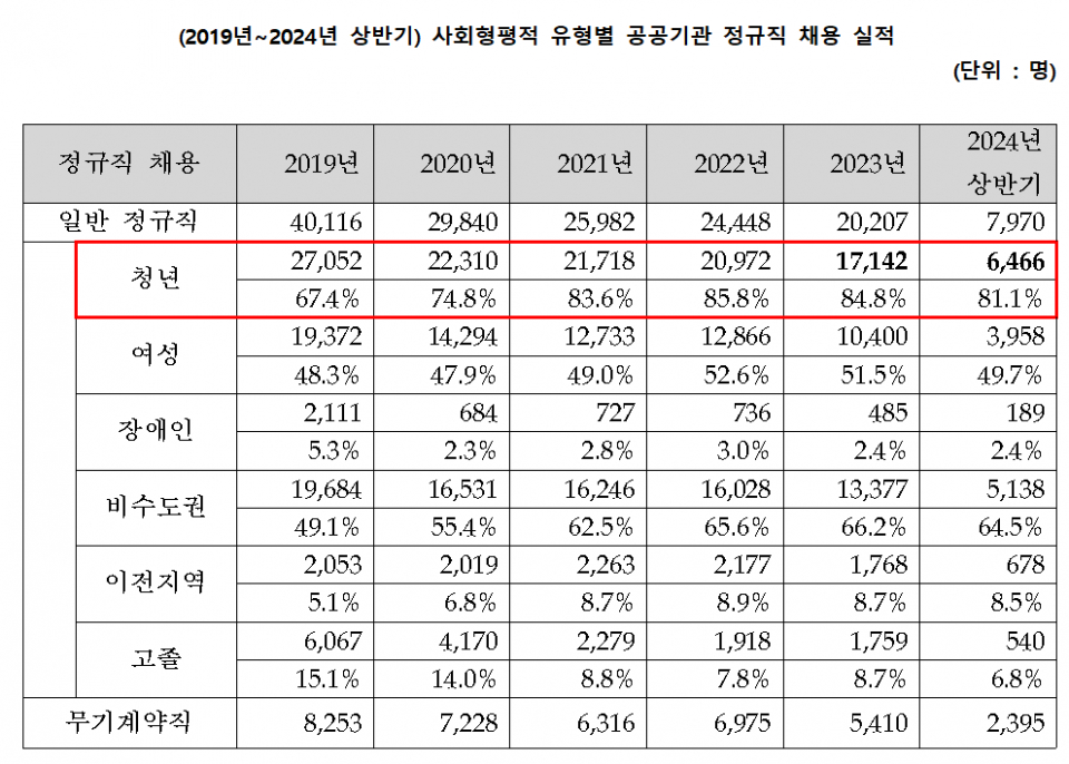 (자료=고용노동부, 김주영 의원실)