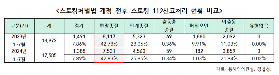 (자료=경찰청, 용혜인 의원실)
