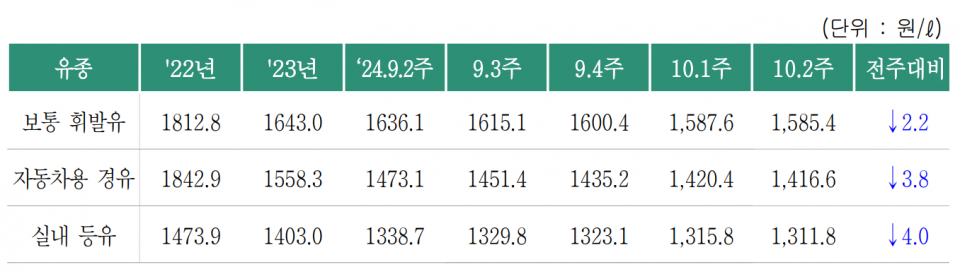 (자료=오피넷)