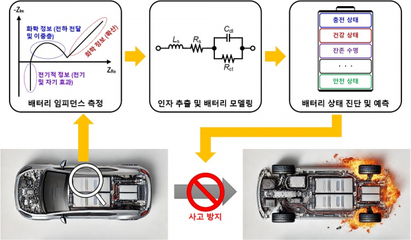 전기차 배터리 임피던스 측정을 통한 상태 진단 및 사고 방지 흐름도 (사진=카이스트)