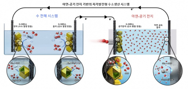 복합 기능성 촉매소재를 활용한 아연-공기 전지 기반의 자가발전형 수소생산 시스템 모식도 (사진=카이스트)