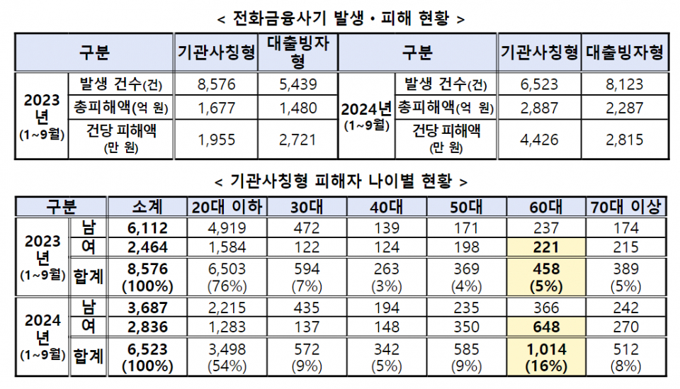 (자료=경찰청)