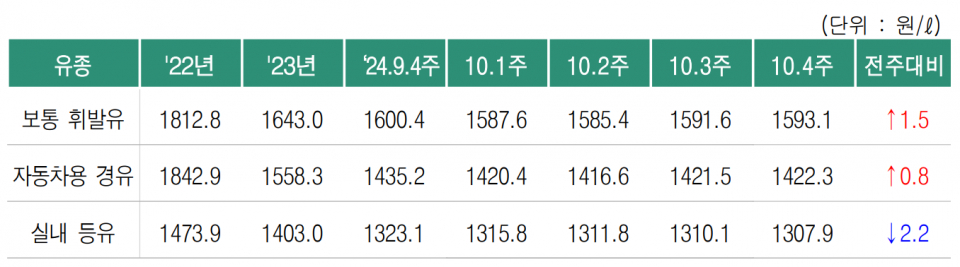 (자료=오피넷)