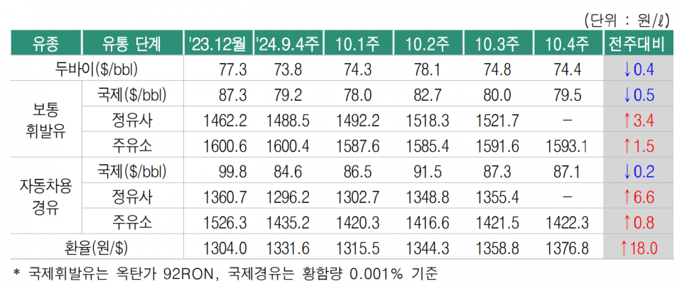 (자료=오피넷)