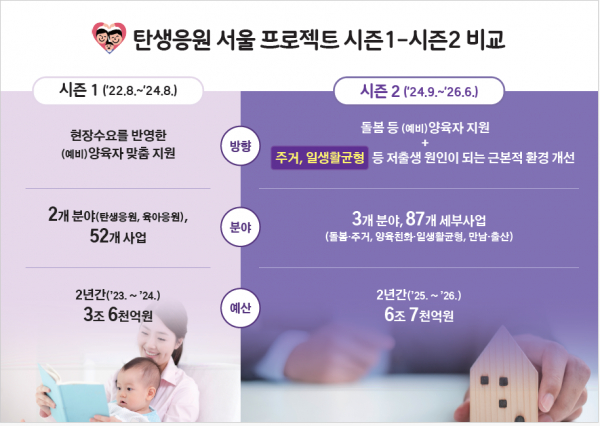 탄생응원 서울 프로젝트 시즌1-시즌2 비교(사진=서울시청)