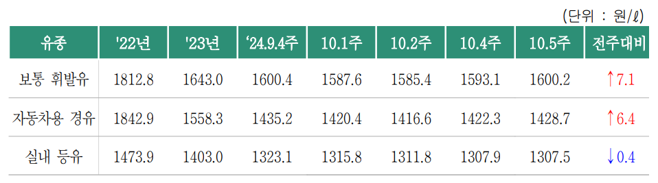 (자료=오피넷)