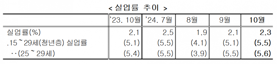 (자료=통계청)