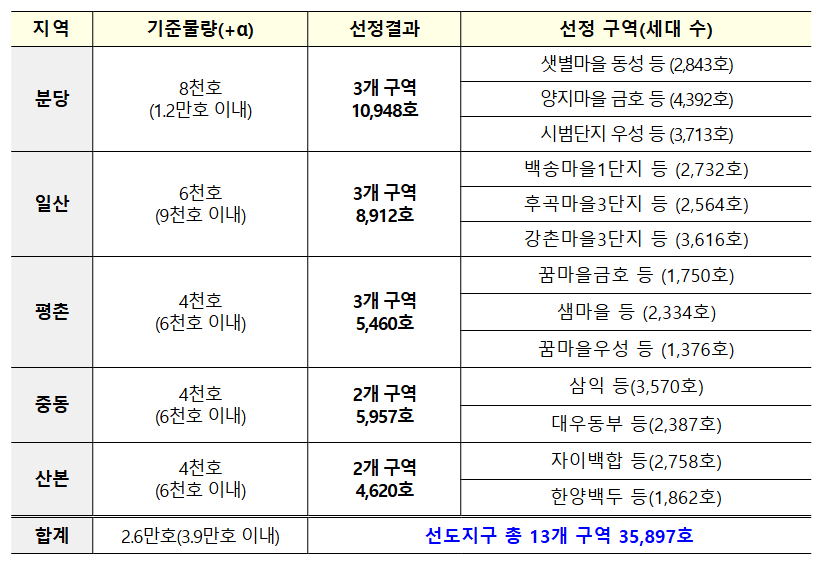 1기 신도시 정비 선도지구 선정 결과(자료=국토교통부)