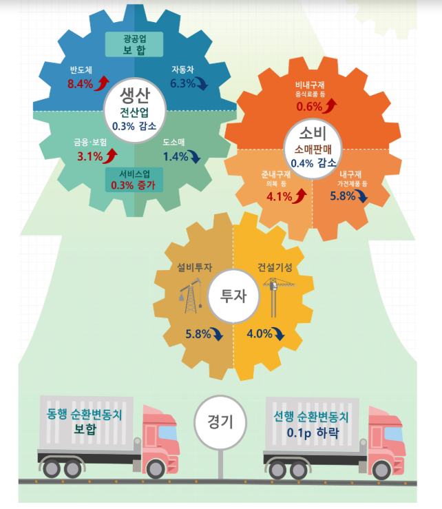 10월 산업활동 동향(자료=통계청)