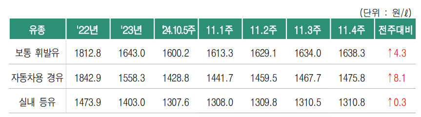 11월 4주 국내 주유소 판매가격(자료=오피넷)
