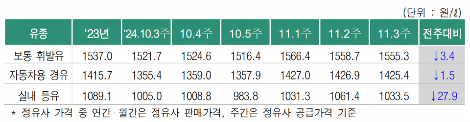 11월 3주 주유소 공급가격(자료=오피넷)