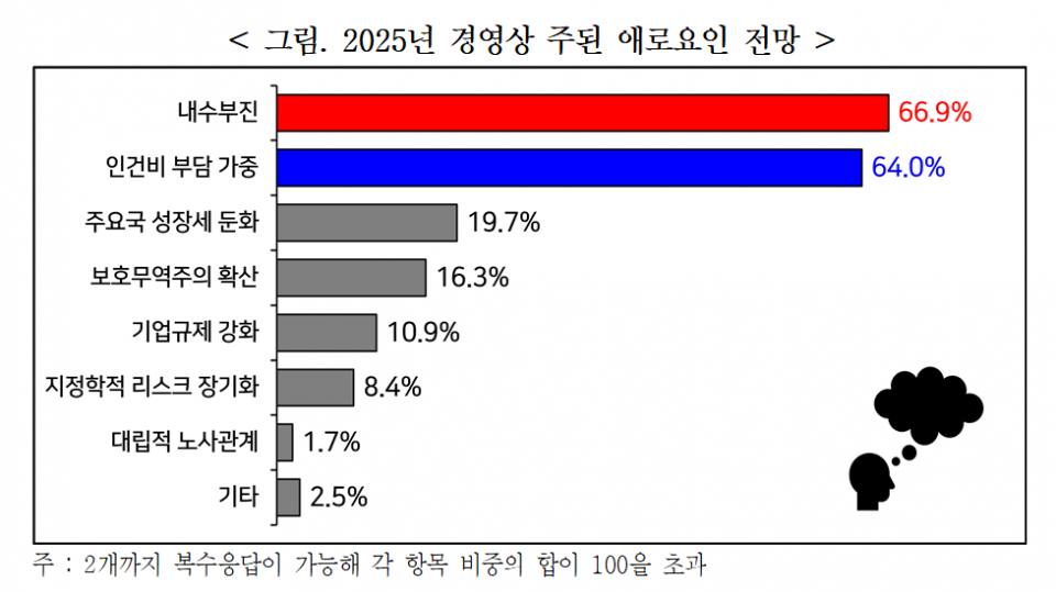 (자료=한국경영자총협회)
